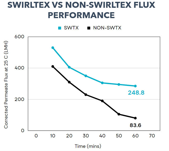 Swirltex vs Non-Swirltex Flux Performance